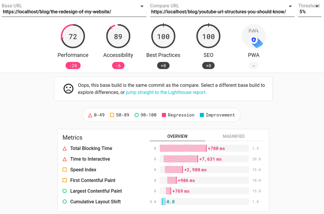 Performance hit caused by adding a YouTube embed. You can see the comparison itself [on this comparison page](https://lhci.bbaovanc.com/app/projects/bbaovanc.com/compare/01d2064b6fac?baseUrl=https%3A%2F%2Flocalhost%2Fblog%2Fthe-redesign-of-my-website%2F&compareUrl=https%3A%2F%2Flocalhost%2Fblog%2Fyoutube-url-structures-you-should-know%2F&baseBuild=01d2064b-6fac-40df-b4e6-373037ae1f9e).